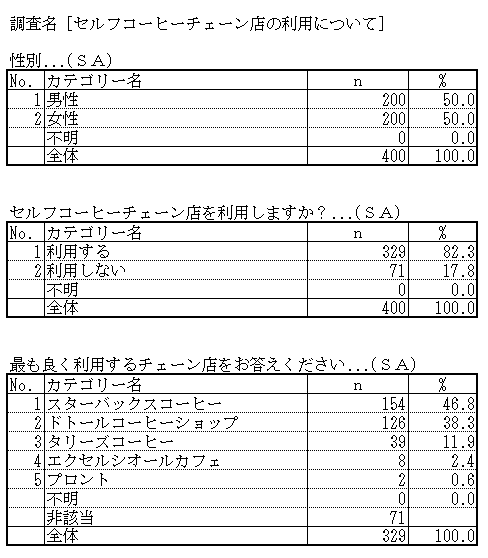 集計表の基本的な見方とチェック方法について アンケート調査の株式会社リサーチワークス